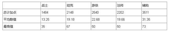 剑与远征巅峰竞技场阵攻略