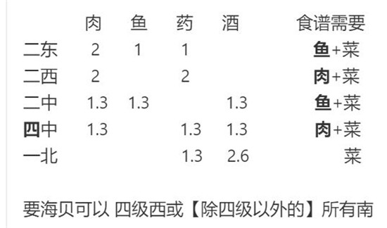 《江湖悠悠》出行方向选择推荐