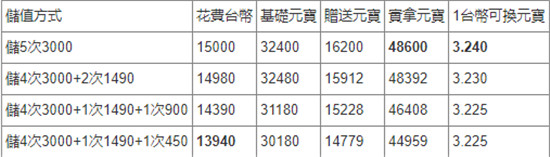 烟雨江湖夏日累储大返利攻略