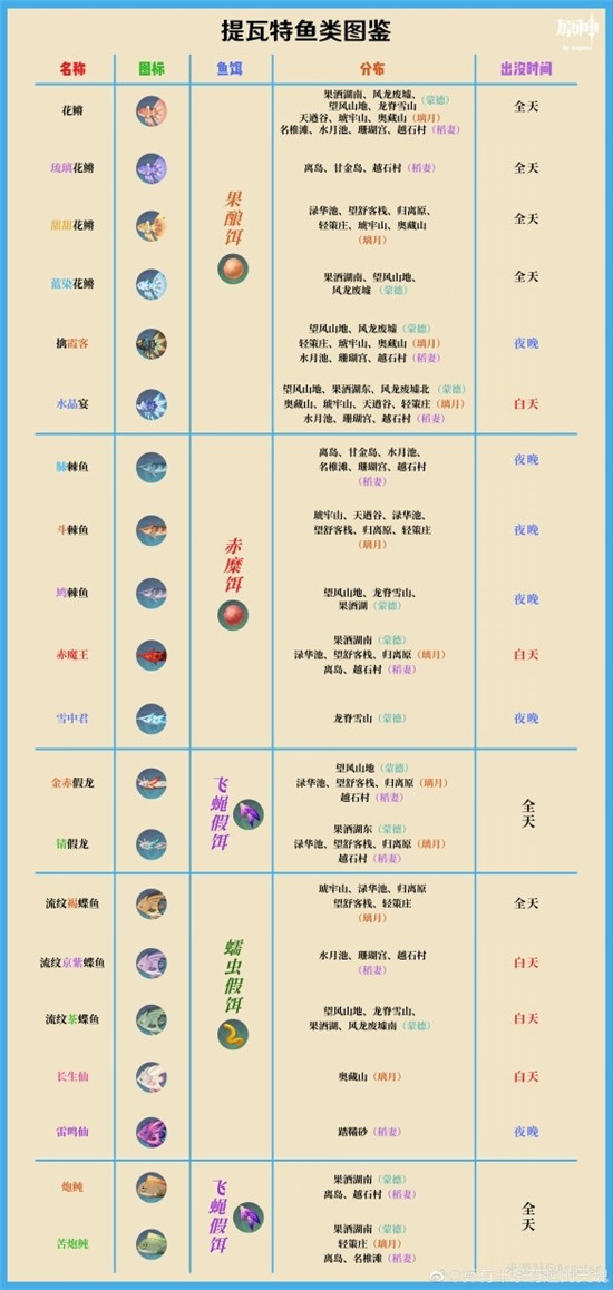 原神快速了解钓鱼地点与时间