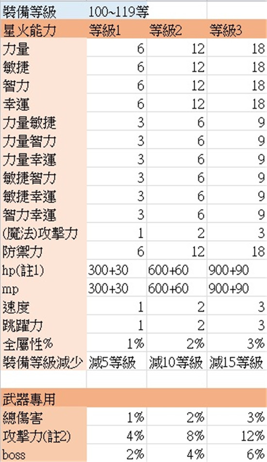 新枫之谷星火增加能力值一览