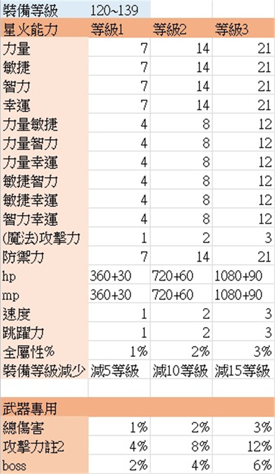 新枫之谷星火增加能力值一览