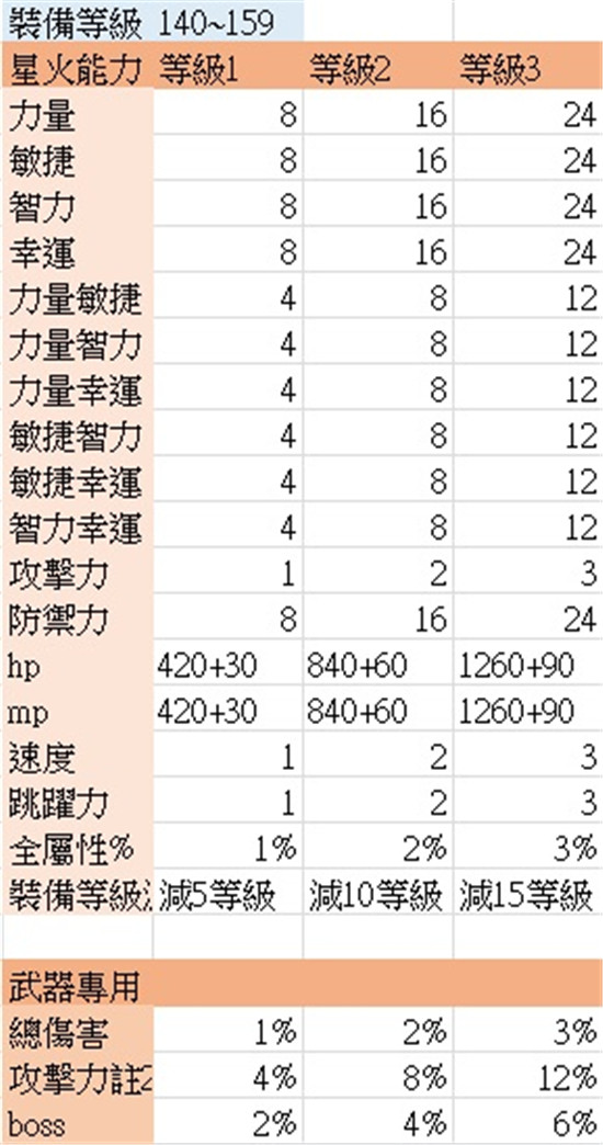 新枫之谷星火增加能力值一览