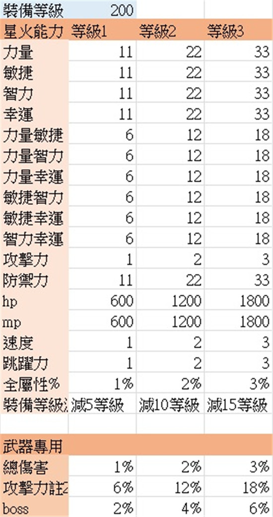 新枫之谷星火增加能力值一览