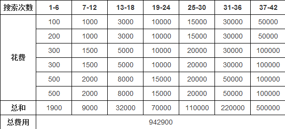 刀塔传奇藏宝地穴搜索消耗金币费用解析