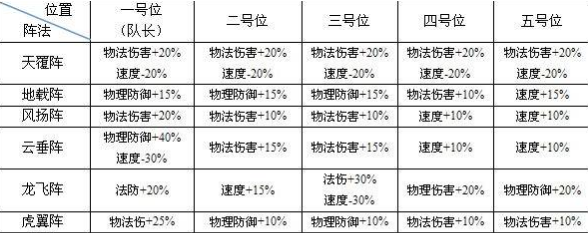 高手是如何PK的 梦幻西游手游高手PK阵法攻略