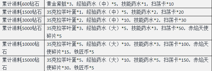 好礼不停 《召唤师联盟》6.16开启累计消费活动