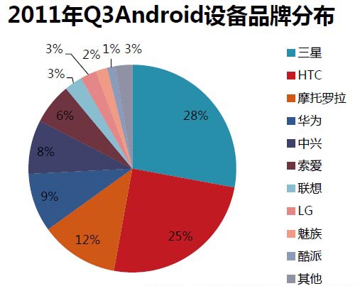 2012年第四季度国内手机品牌市场份额分布图解析