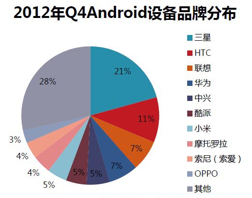 2012年第四季度国内手机品牌市场份额分布图解析