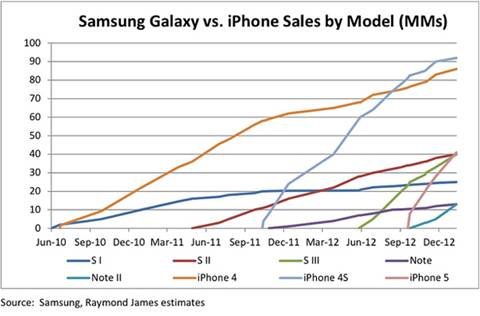 iPhone与GALAXY系列谁才是销售之王
