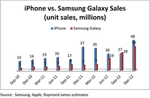 iPhone与GALAXY系列谁才是销售之王