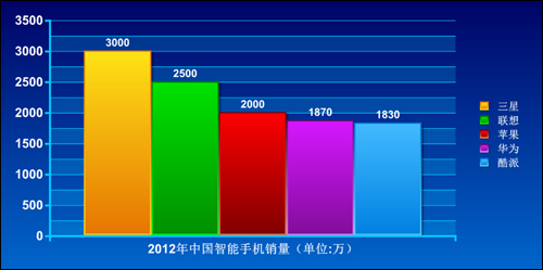 柱形图