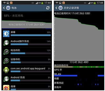 三星GALAXY S4续航测试 待机1天毫无压力