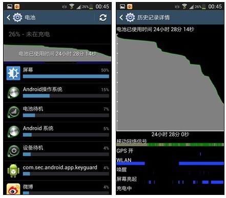 三星GALAXY S4续航测试 待机1天毫无压力