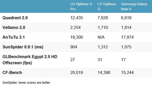 LG Optimus G Pro深度评测