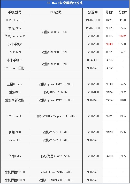 跑分对比表