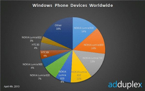 调查显示诺基亚Lumia占据WP手机74% HTC占8%