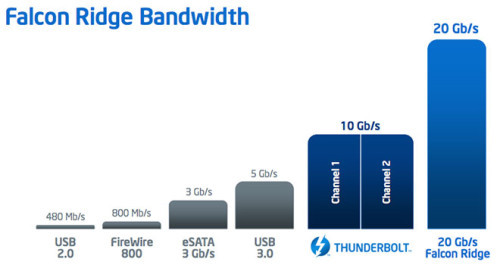 英特尔发布下代Thunderbolt