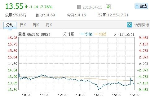 股价下跌7.76% Z10仍然挽救不了黑莓 