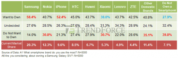 竟然有超半数的中国iPhone用户想换Galaxy S4