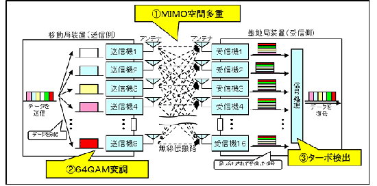 史上最快的信号传送速度 比4G快100倍