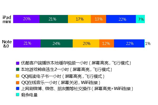 项目和结果