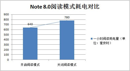 阅读模式耗电比