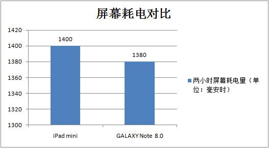 屏幕耗电量比