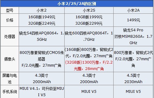 小米2/2A/2s到底有什么不同？