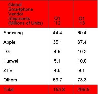 LG超过华为成为全球智能手机市场第三名