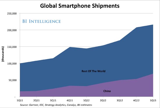 今年一季度中国智能手机出货量占世界1/3