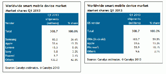 Android占全球移动设备出货量近60%