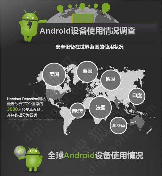 Android设备在全世界的分布情况