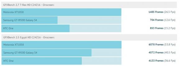摩托罗拉XPhone跑分比HTC One和S4还高