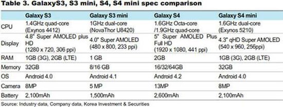 三星Galaxy S4 Mini配置曝光 或配双核处理器