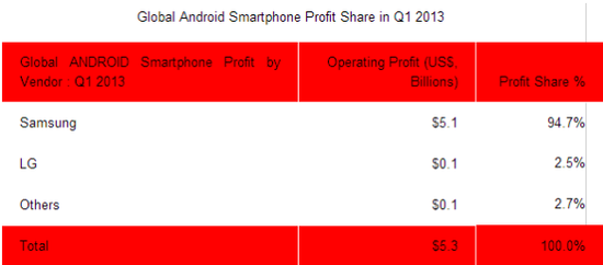Android手机占一季度全球智能手机利润43%