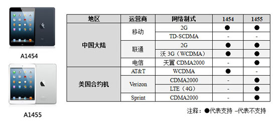 手机网络制式和基带芯片是什么