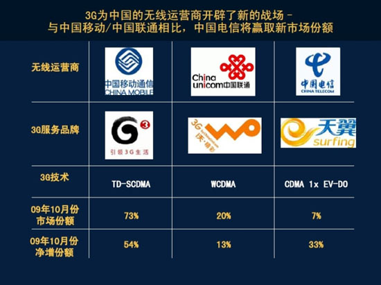 手机网络制式和基带芯片是什么