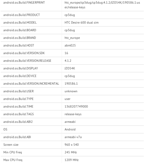 HTC双卡双待新机Desire 600参数曝光