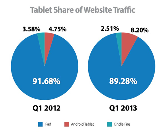 iPad上网购物仍是首先 Android pad份额提高