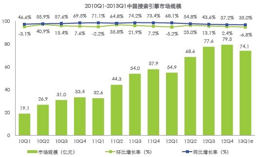 百度一季度搜索引擎市场份额为80.6%