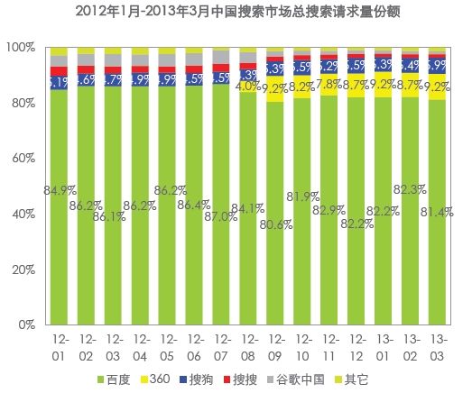 百度一季度搜索引擎市场份额为80.6%