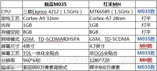 魅族将推出廉价手机M035抗衡小米红米手机