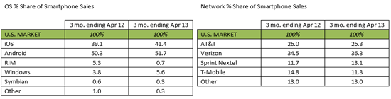 Android设备增长放缓 四月份占全美出货量的51%