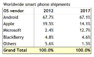 2017年Android手机出货量将会突破10亿大关