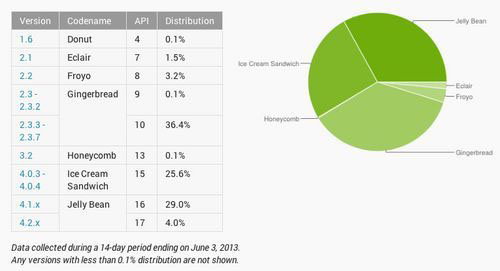 谷歌Android系统份额碎片化非常严重