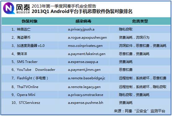 2013年第一季度手机十大恶意软件排名