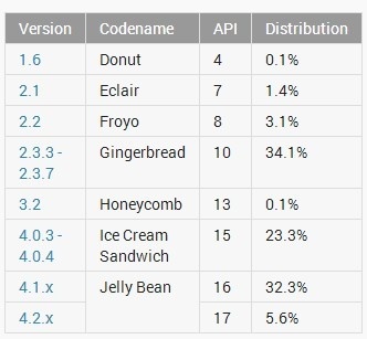 Android各版本系统最新排名 Jelly Bean依旧第一