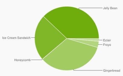 Android各版本系统最新排名 Jelly Bean依旧第一