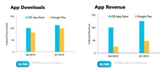 下图为今年第一季度 Google Play 与 App Store 的数据对比，图源：App Annie